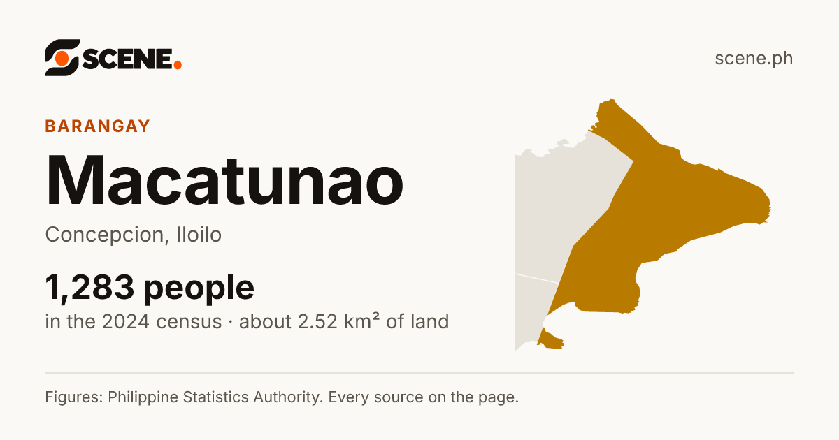 Macatunao, Concepcion, barangay: 1,283 people in the 2024 census