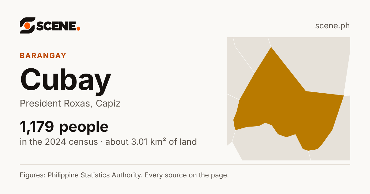 Cubay, President Roxas, barangay: 1,179 people in the 2024 census