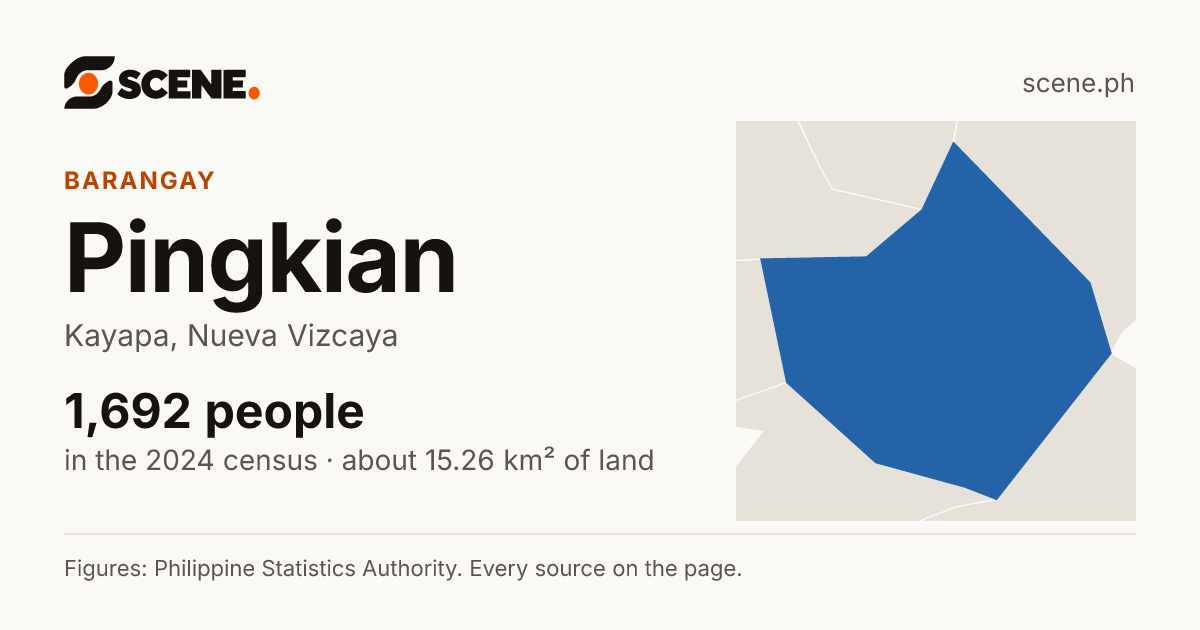 Pingkian, Kayapa, barangay: 1,692 people in the 2024 census