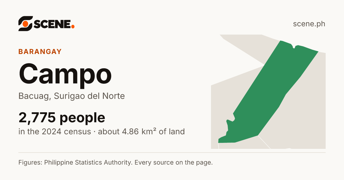 Campo, Bacuag, barangay: 2,775 people in the 2024 census