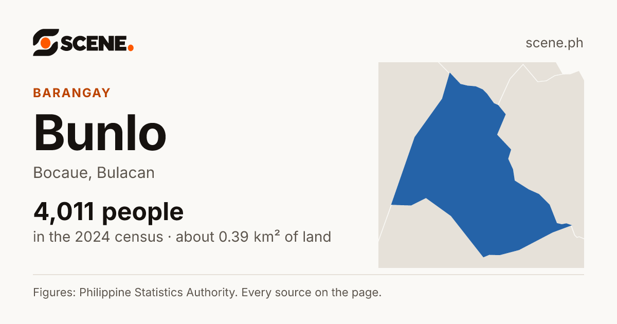 Bunlo, Bocaue, barangay: 4,011 people in the 2024 census
