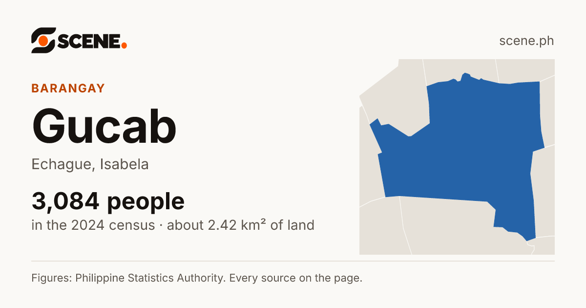 Gucab, Echague, barangay: 3,084 people in the 2024 census
