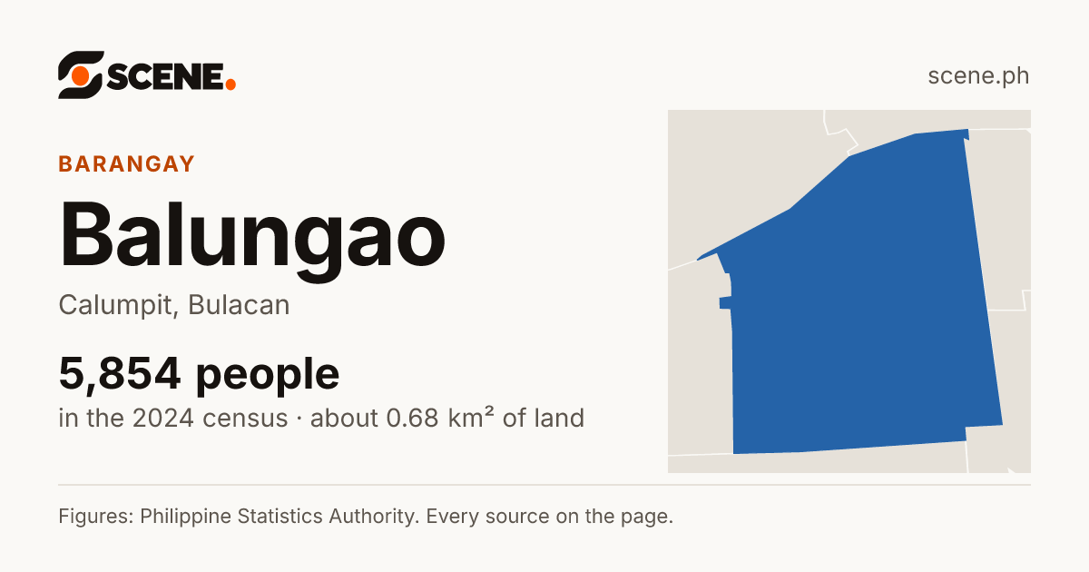 Balungao, Calumpit, barangay: 5,854 people in the 2024 census