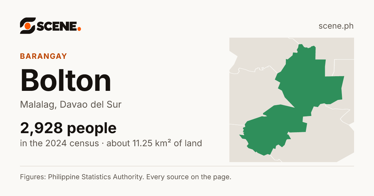 Bolton, Malalag, barangay: 2,928 people in the 2024 census