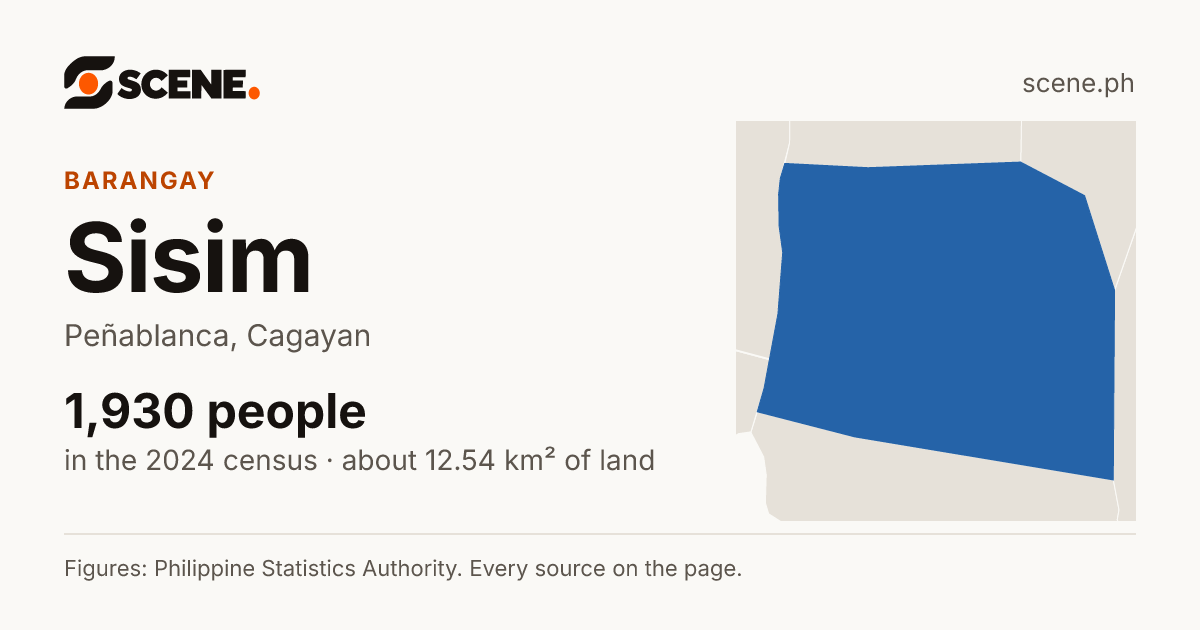Sisim, Peñablanca, barangay: 1,930 people in the 2024 census