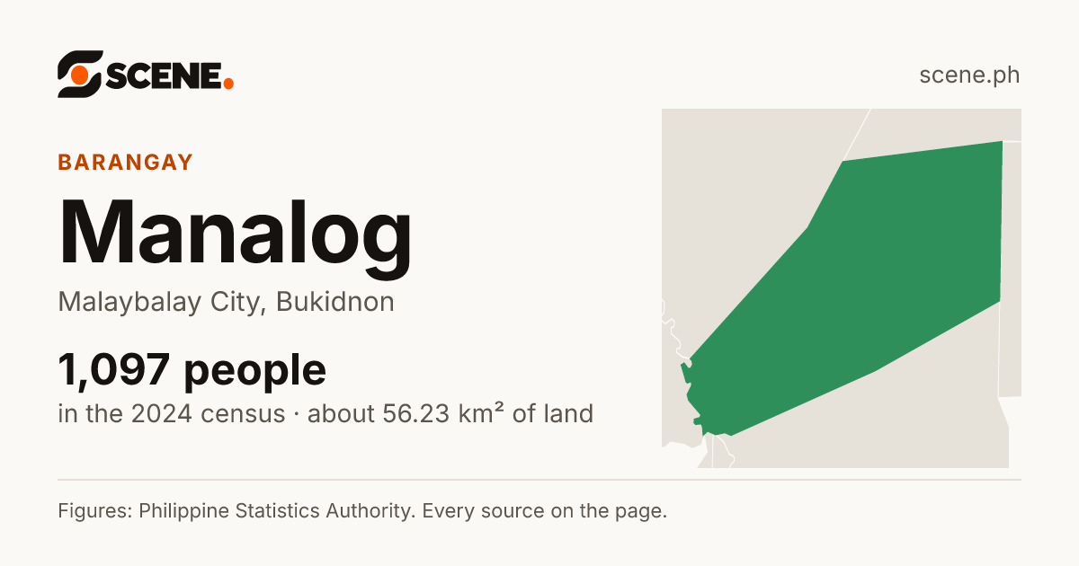 Manalog, Malaybalay City, barangay: 1,097 people in the 2024 census