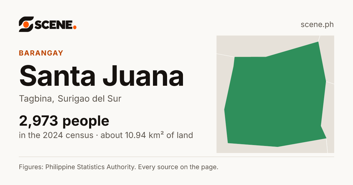 Santa Juana, Tagbina, barangay: 2,973 people in the 2024 census