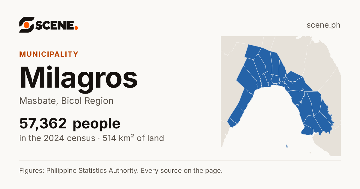 Milagros, Masbate, municipality: 57,362 people in the 2024 census
