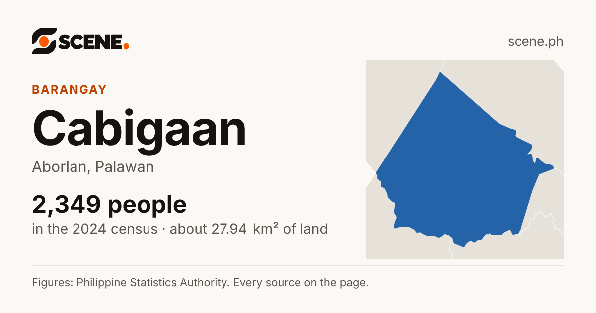 Cabigaan, Aborlan, barangay: 2,349 people in the 2024 census