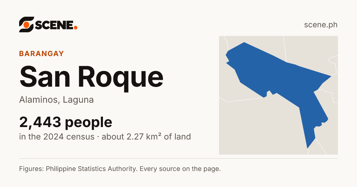San Roque, Alaminos, barangay: 2,443 people in the 2024 census