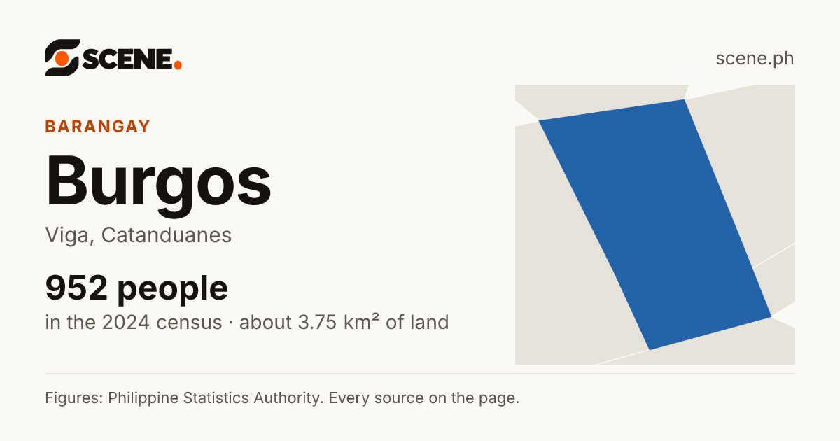 Burgos, Viga, barangay: 952 people in the 2024 census