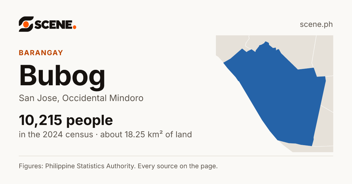 Bubog, San Jose, barangay: 10,215 people in the 2024 census