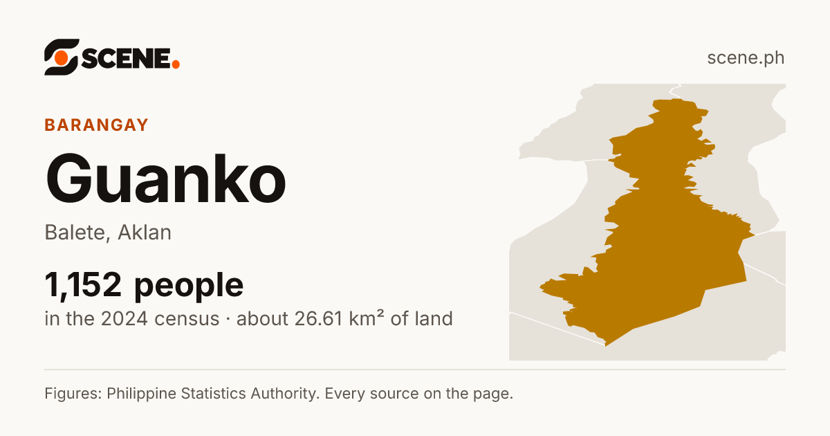 Guanko, Balete, barangay: 1,152 people in the 2024 census