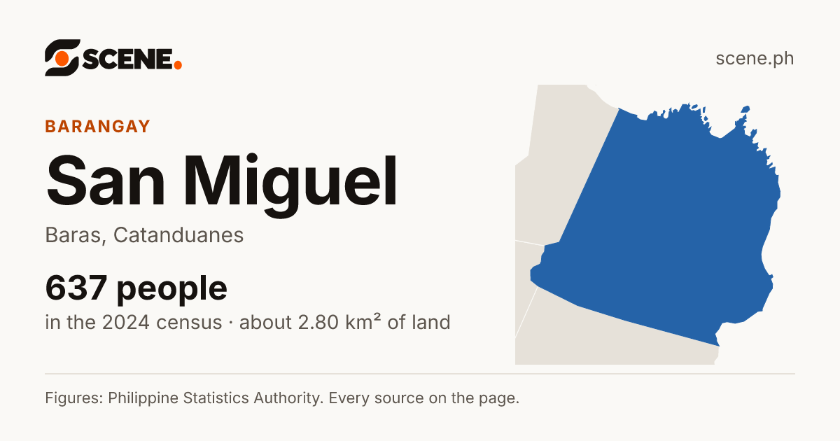 San Miguel, Baras, Catanduanes, barangay: 637 people in the 2024 census