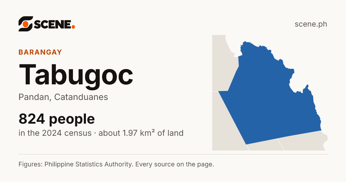 Tabugoc, Pandan, barangay: 824 people in the 2024 census