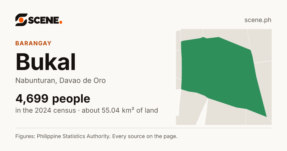 Bukal, Nabunturan, barangay: 4,699 people in the 2024 census
