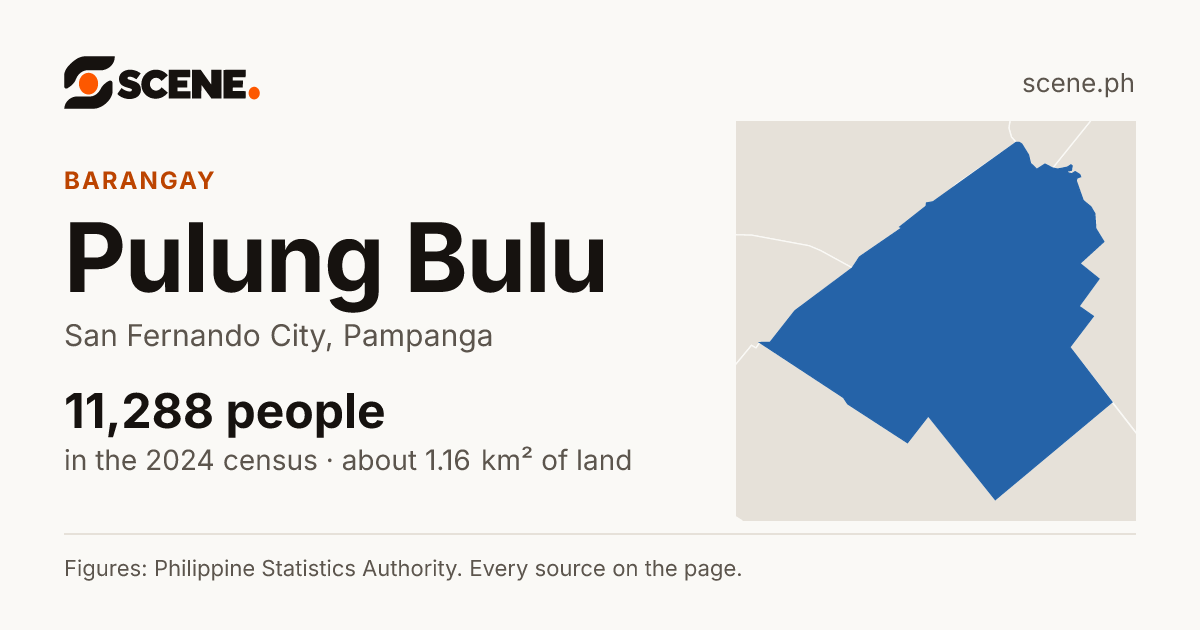 Pulung Bulu, San Fernando City, barangay: 11,288 people in the 2024 census