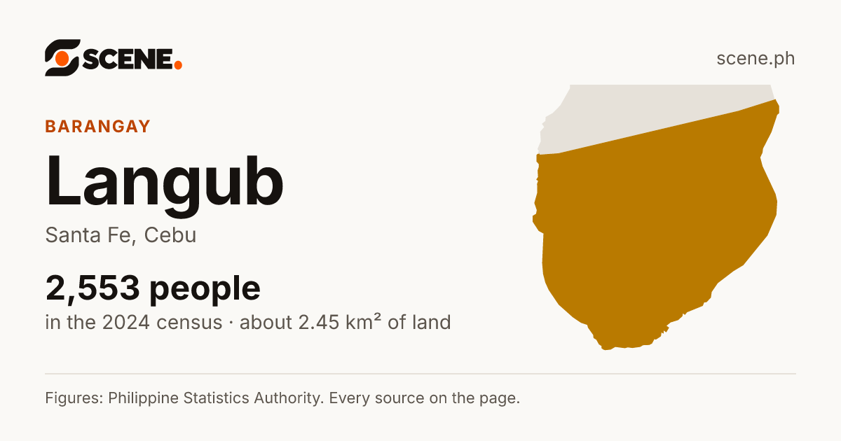 Langub, Santa Fe, barangay: 2,553 people in the 2024 census