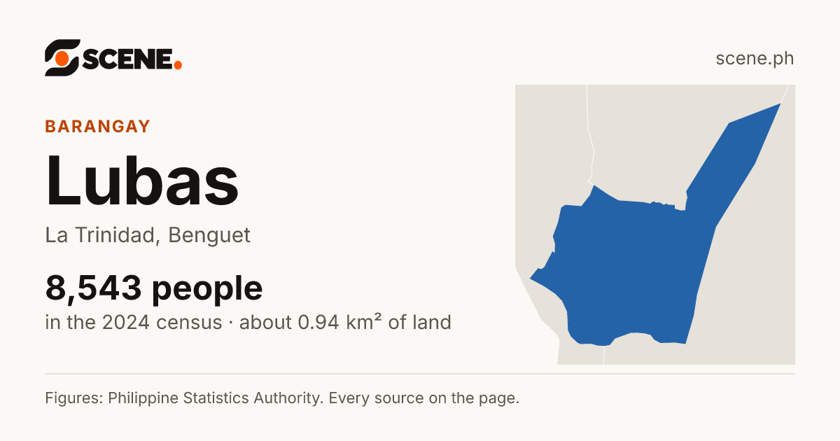 Lubas, La Trinidad, barangay: 8,543 people in the 2024 census