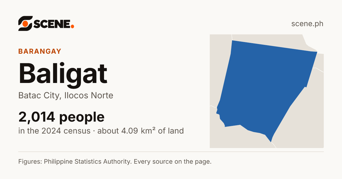 Baligat, Batac City, barangay: 2,014 people in the 2024 census