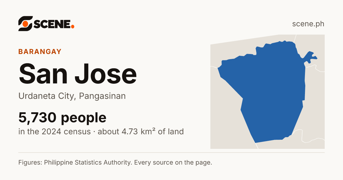 San Jose, Urdaneta City, barangay: 5,730 people in the 2024 census