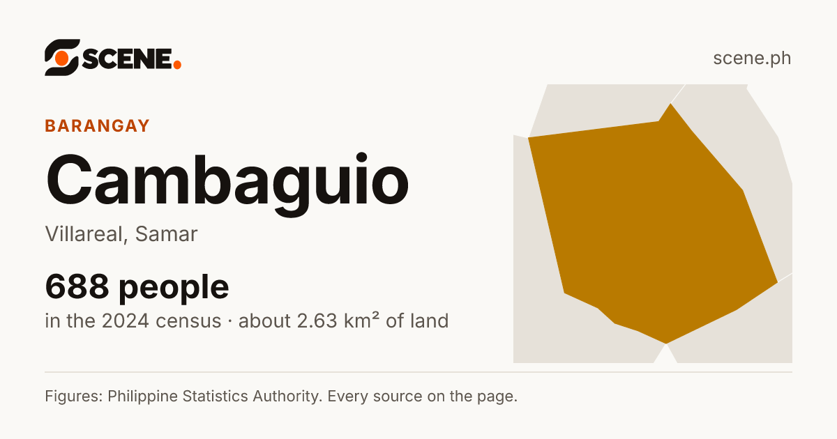 Cambaguio, Villareal, barangay: 688 people in the 2024 census