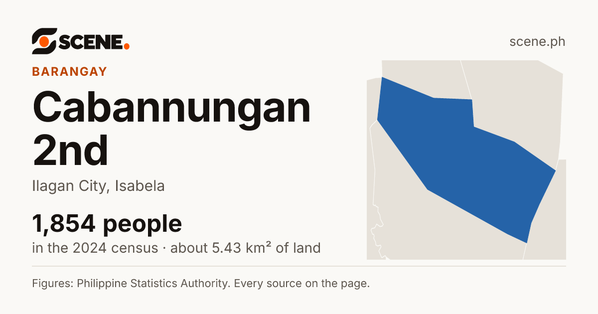 Cabannungan 2nd, Ilagan City, barangay: 1,854 people in the 2024 census