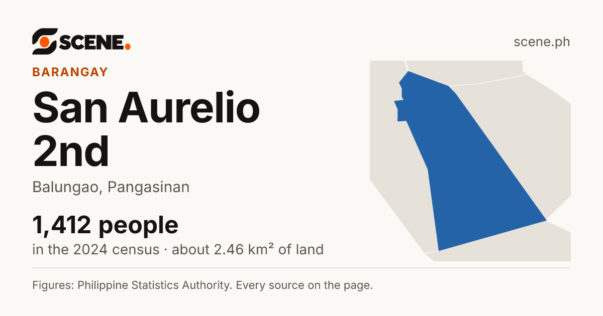 San Aurelio 2nd, Balungao, barangay: 1,412 people in the 2024 census