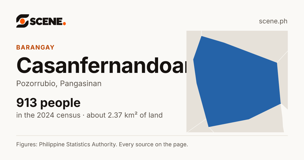 Casanfernandoan, Pozorrubio, barangay: 913 people in the 2024 census