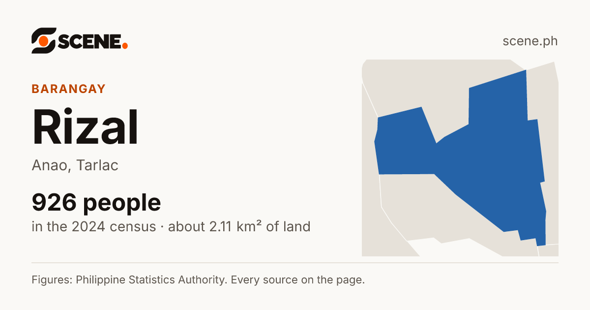 Rizal, Anao, barangay: 926 people in the 2024 census
