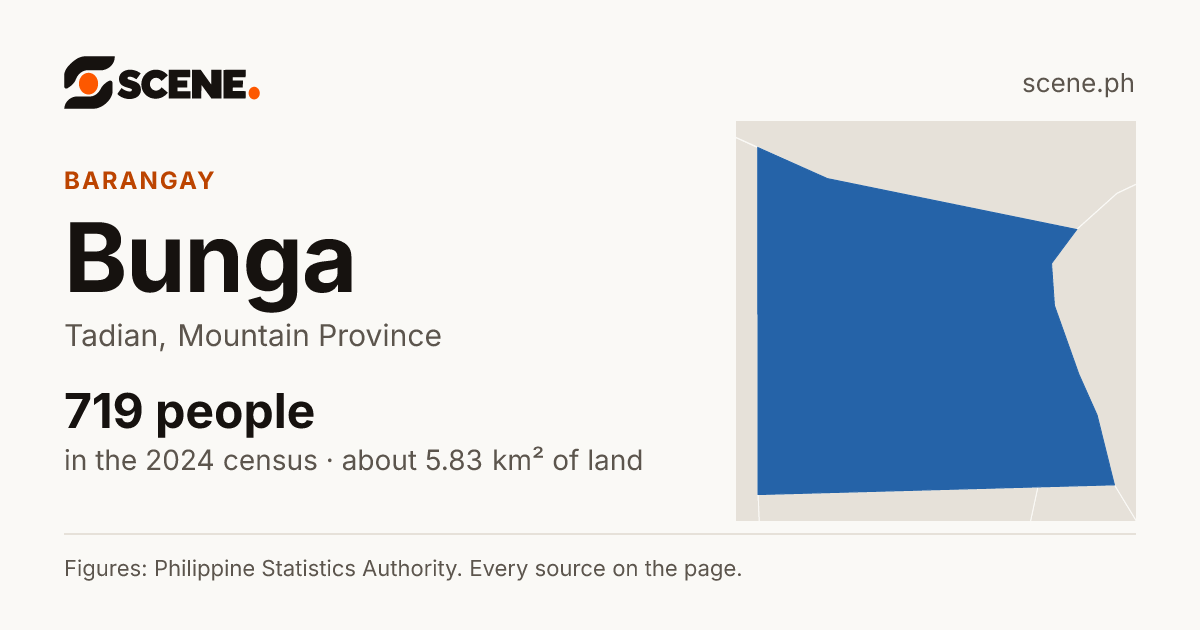 Bunga, Tadian, barangay: 719 people in the 2024 census