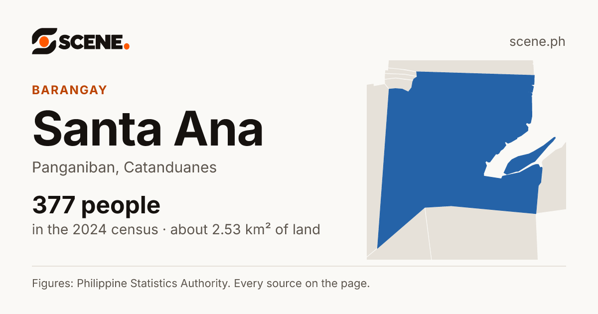 Santa Ana, Panganiban, barangay: 377 people in the 2024 census