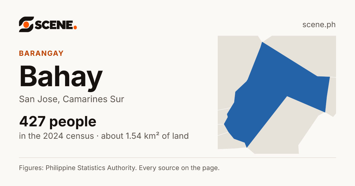 Bahay, San Jose, barangay: 427 people in the 2024 census