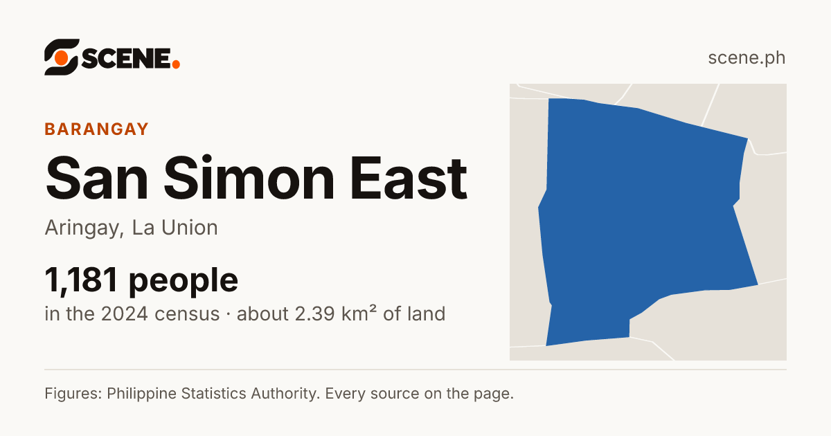 San Simon East, Aringay, barangay: 1,181 people in the 2024 census