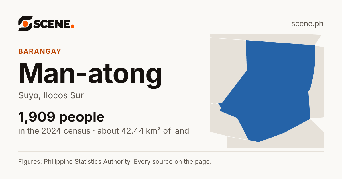 Man-atong, Suyo, barangay: 1,909 people in the 2024 census