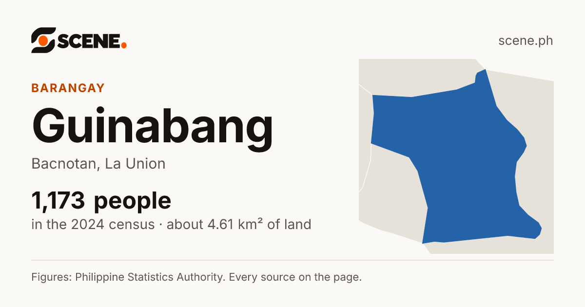 Guinabang, Bacnotan, barangay: 1,173 people in the 2024 census