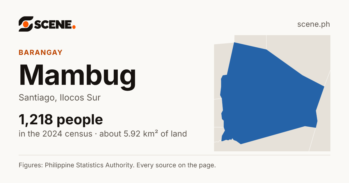 Mambug, Santiago, barangay: 1,218 people in the 2024 census