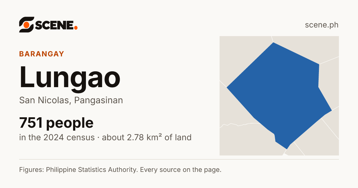 Lungao, San Nicolas, barangay: 751 people in the 2024 census