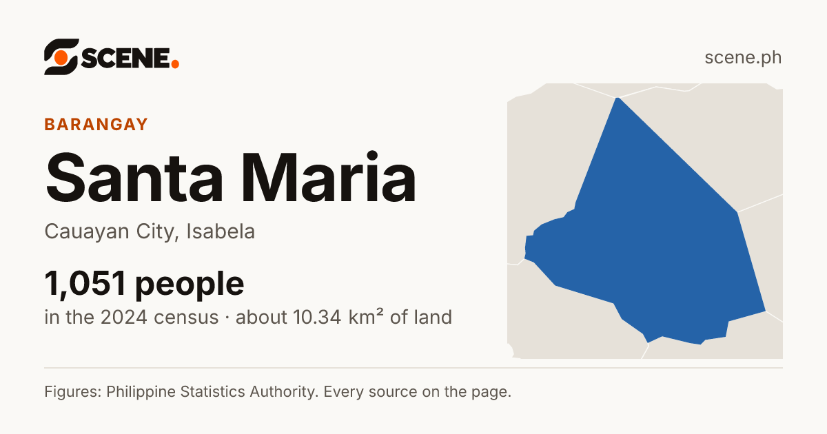 Santa Maria, Cauayan City, barangay: 1,051 people in the 2024 census