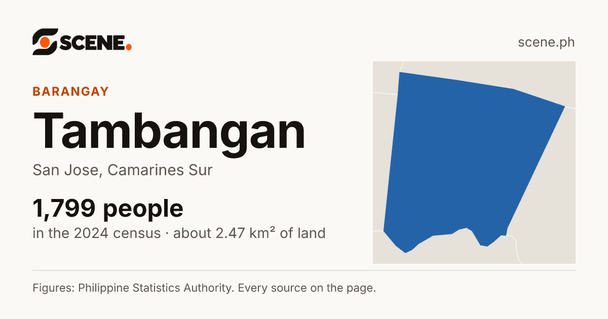 Tambangan, San Jose, barangay: 1,799 people in the 2024 census