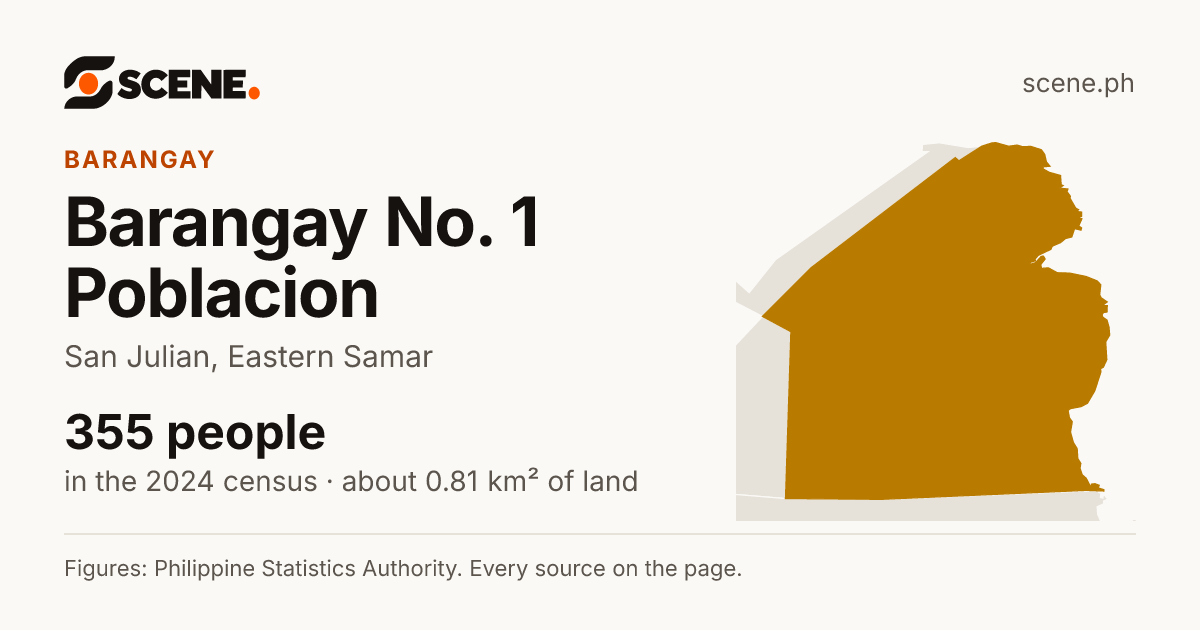 Barangay No. 1 Poblacion, San Julian, barangay: 355 people in the 2024 census