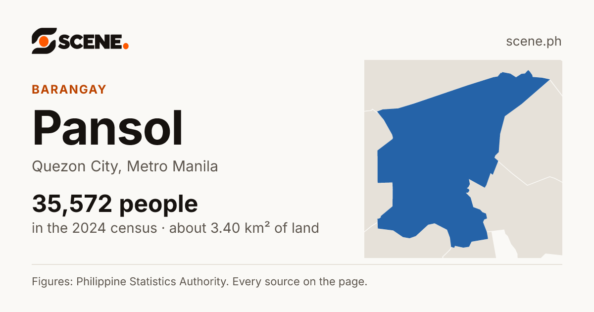 Pansol, Quezon City, barangay: 35,572 people in the 2024 census