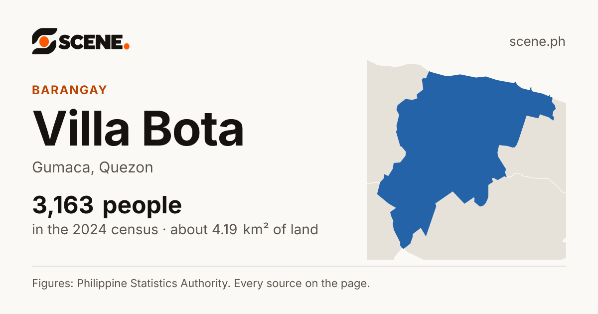 Villa Bota, Gumaca, barangay: 3,163 people in the 2024 census