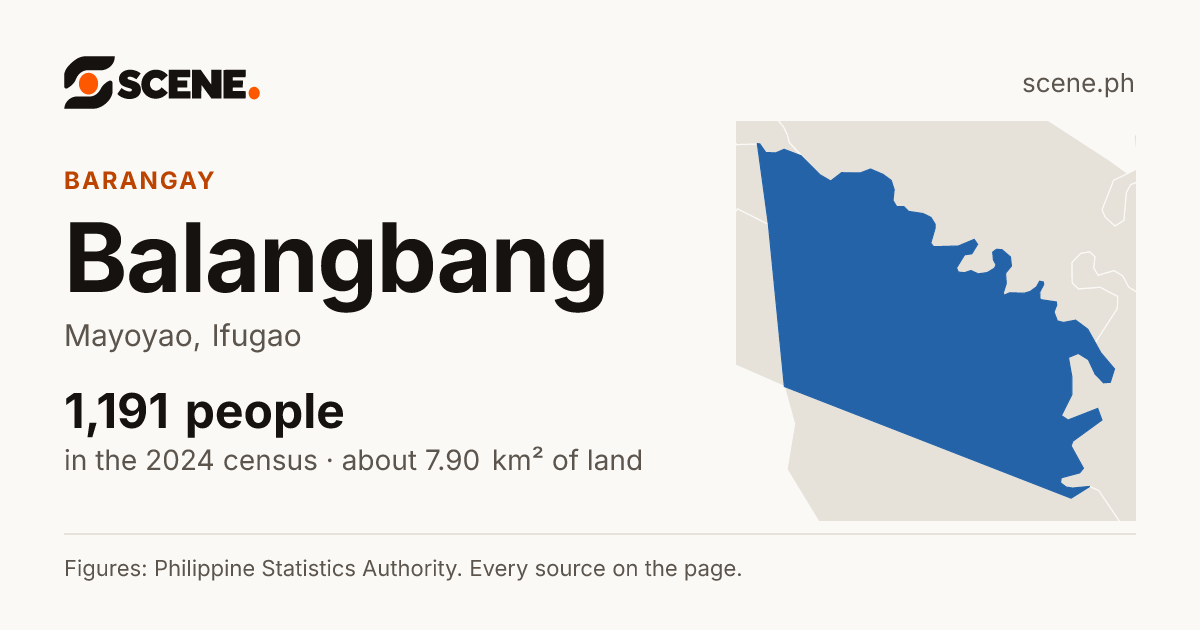 Balangbang, Mayoyao, barangay: 1,191 people in the 2024 census