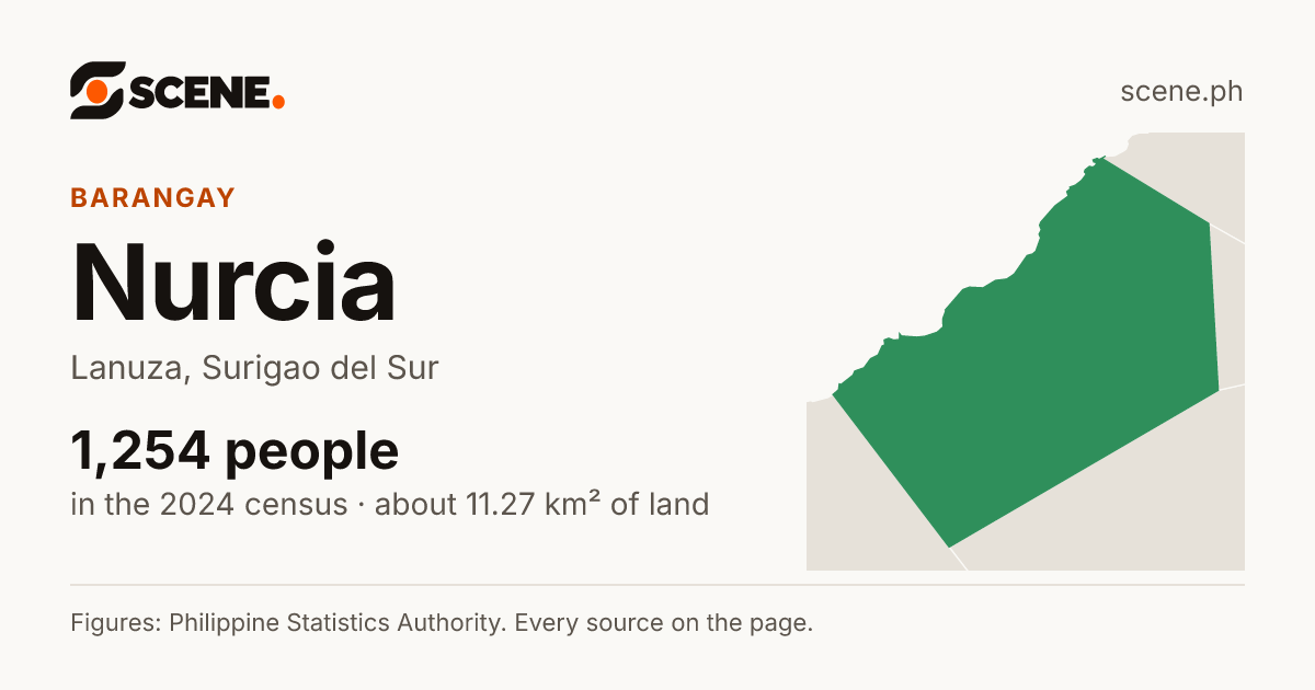 Nurcia, Lanuza, barangay: 1,254 people in the 2024 census