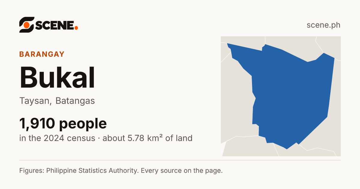 Bukal, Taysan, barangay: 1,910 people in the 2024 census