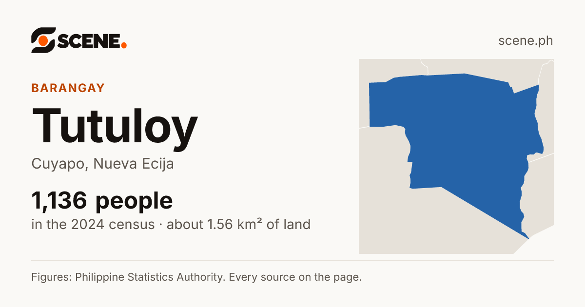 Tutuloy, Cuyapo, barangay: 1,136 people in the 2024 census