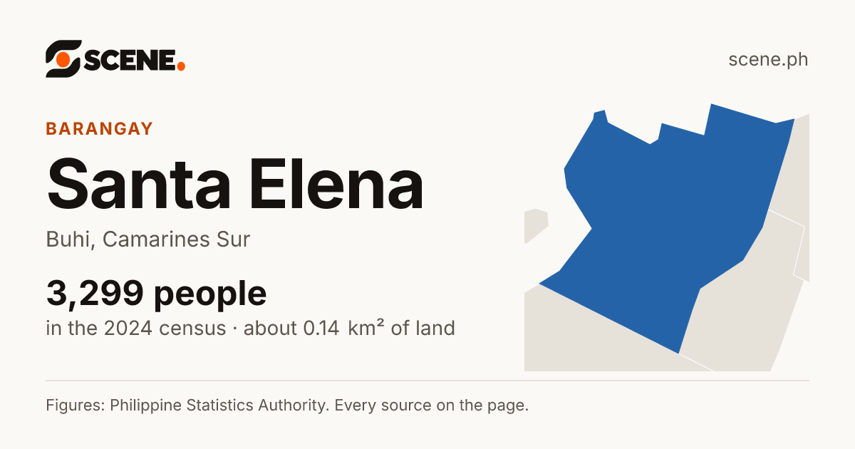 Santa Elena, Buhi, barangay: 3,299 people in the 2024 census