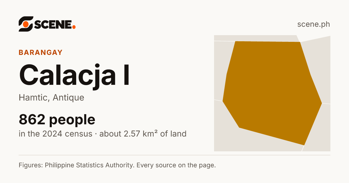 Calacja I, Hamtic, barangay: 862 people in the 2024 census