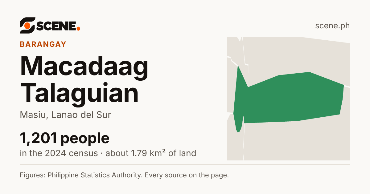 Macadaag Talaguian, Masiu, barangay: 1,201 people in the 2024 census